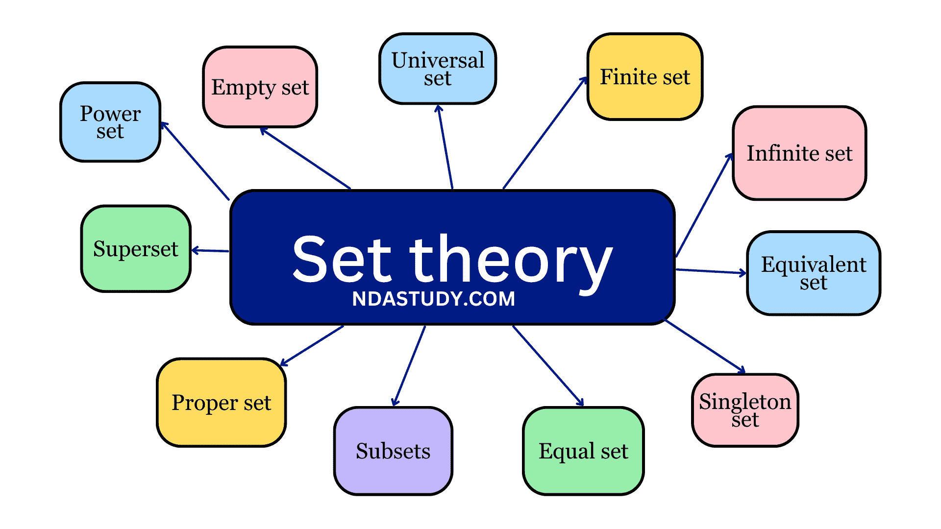 types of set