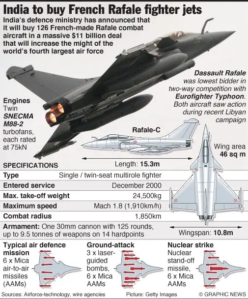 India's ₹63000 Crore Rafale Marine Deal 2025: Delivery Timeline, Specs & full Details Exposed 2 ₹63000 Crore Rafale Marine Deal 2025