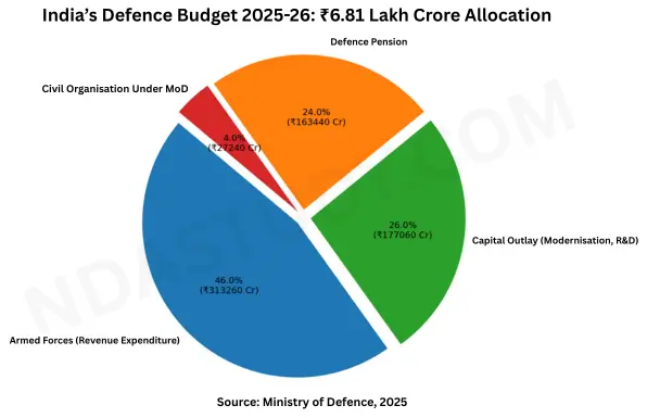 Defence Budget 2025: How India’s Military Spending Shapes National Security 2 Indias Defence Budget 2025 Allocation Pie chart