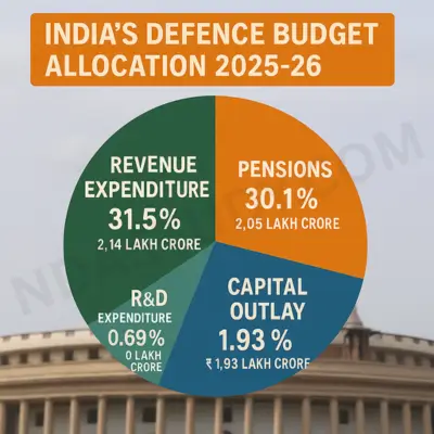 Defence Budget 2025: How India’s Military Spending Shapes National Security 3 India's Defence Budget 2025 allocation