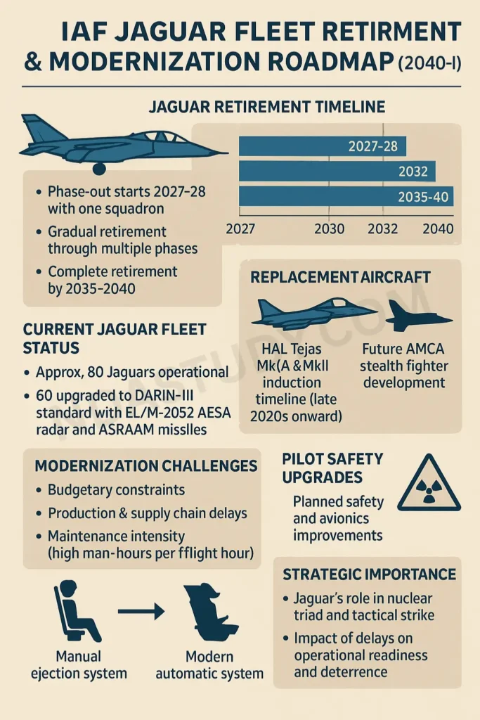 IAF Jaguar Fighter Jet Crash in Rajasthan: Full Analysis, Pilot Safety, and Future of India’s Vintage Fleet 2 IAF Jaguar Fighter Jet Crash in Rajasthan retirement & modernisation