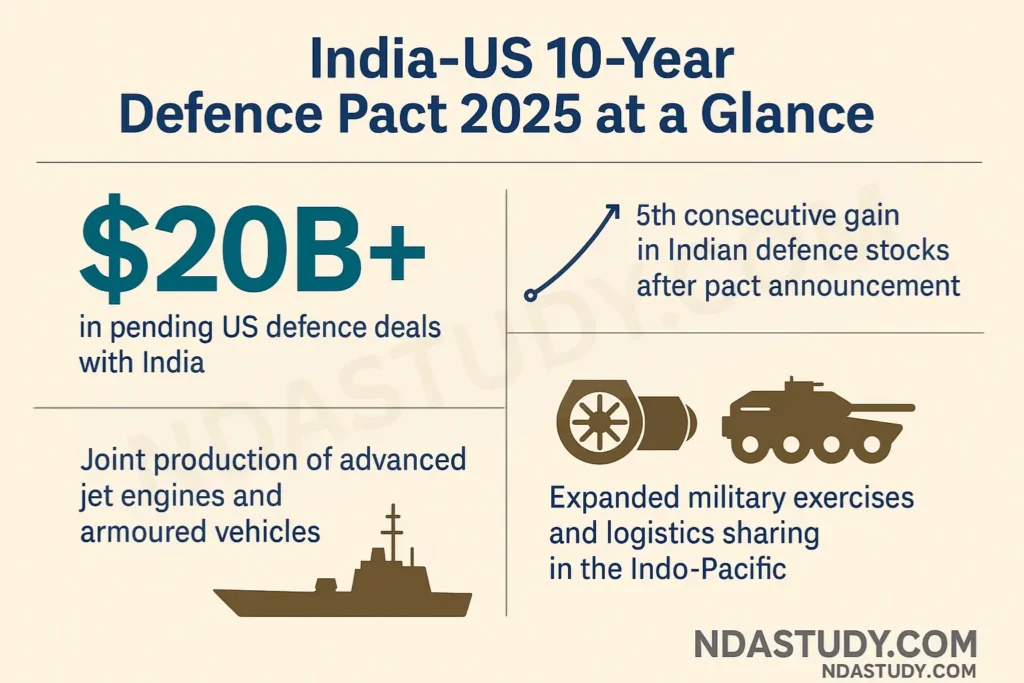 India-US 10-Year Defence Pact 2025: A Game-Changer for Indian Security, Industry, and Youth 2 India-US 10-year defence pact 2025