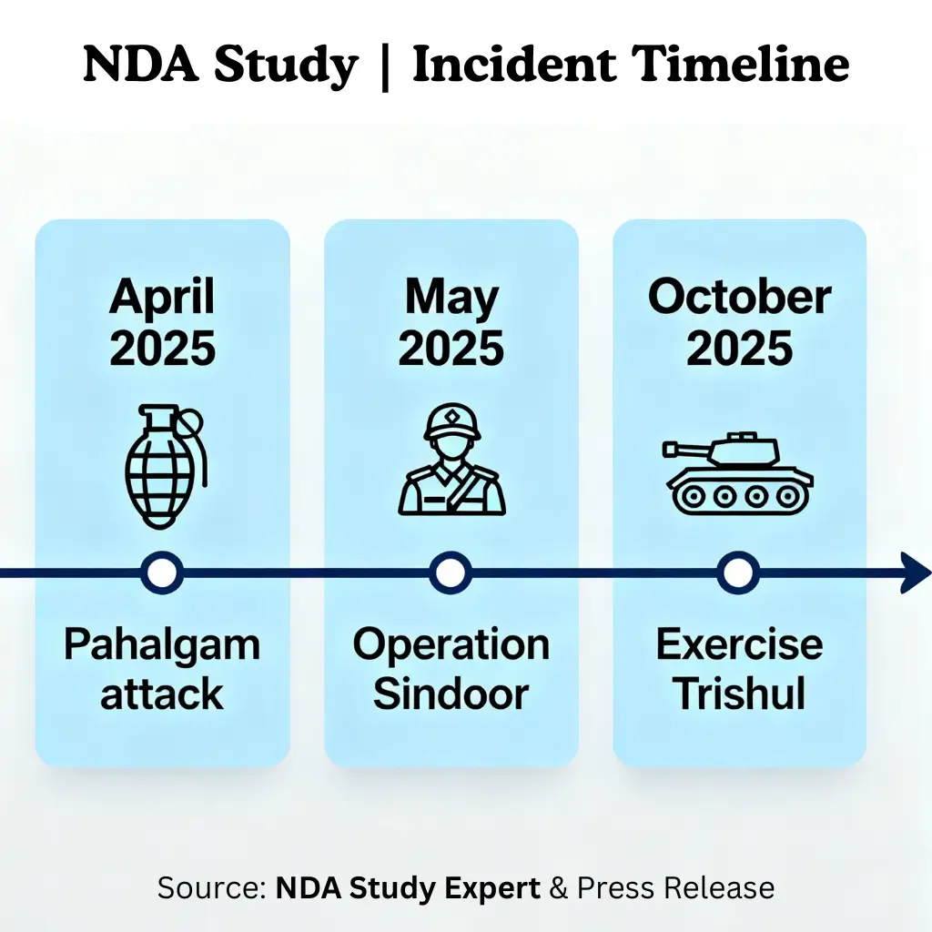 Exercise Trishul 2025: India Deploys 20,000+ Troops in Massive 12-Day Tri-Services War Drill Near Pakistan Border 4 Timeline showing progression from Pahalgam terror attack through Operation Sindoor to Exercise Trishul 2025