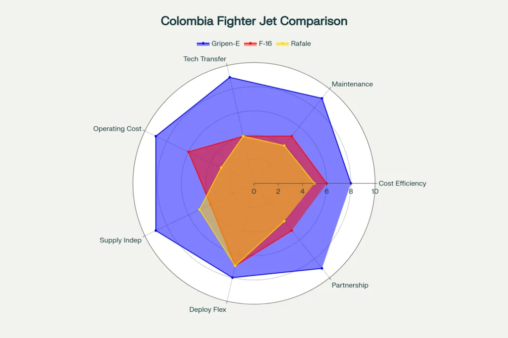 Colombia Fighter Jet Deal €3.1B Gripen-E Contract Explained Radar infographics