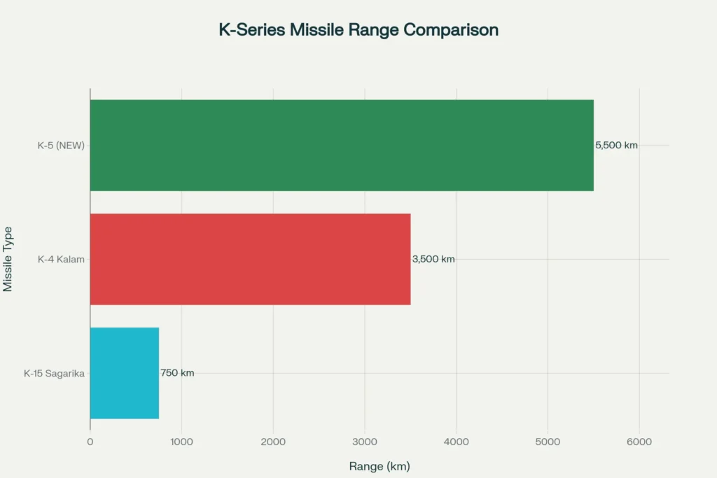 DRDO tested K-5 SLBM Stage-2 Motor Successfully: India's Nuclear Triad Sea-Leg Breakthrough 2 DRDO tested K-5 SLBM Stage-2 Motor Successfully