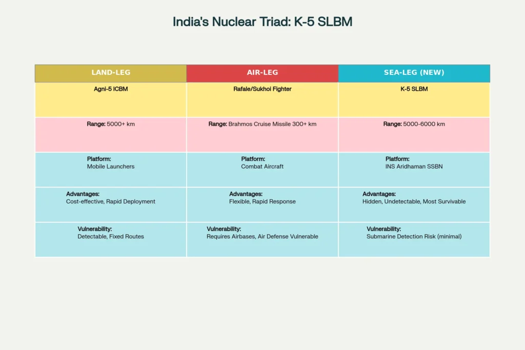 DRDO tested K-5 SLBM Stage-2 Motor Successfully: India's Nuclear Triad Sea-Leg Breakthrough 3 DRDO tested K-5 SLBM Stage-2 Motor Successfully