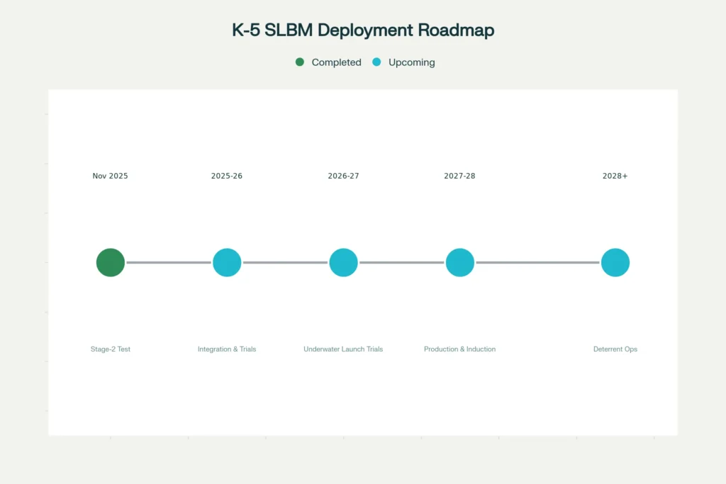 DRDO tested K-5 SLBM Stage-2 Motor Successfully: India's Nuclear Triad Sea-Leg Breakthrough 4 DRDO tested K-5 SLBM Stage-2 Motor Successfully