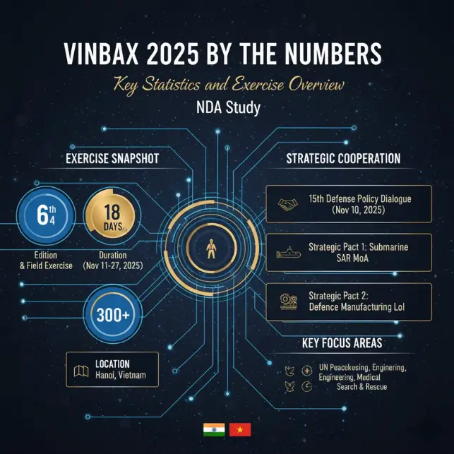 India-Vietnam Defence Cooperation: VINBAX 2025 UN Peacekeeping Exercise Launches with Strategic Submarine & Shipbuilding Pacts
