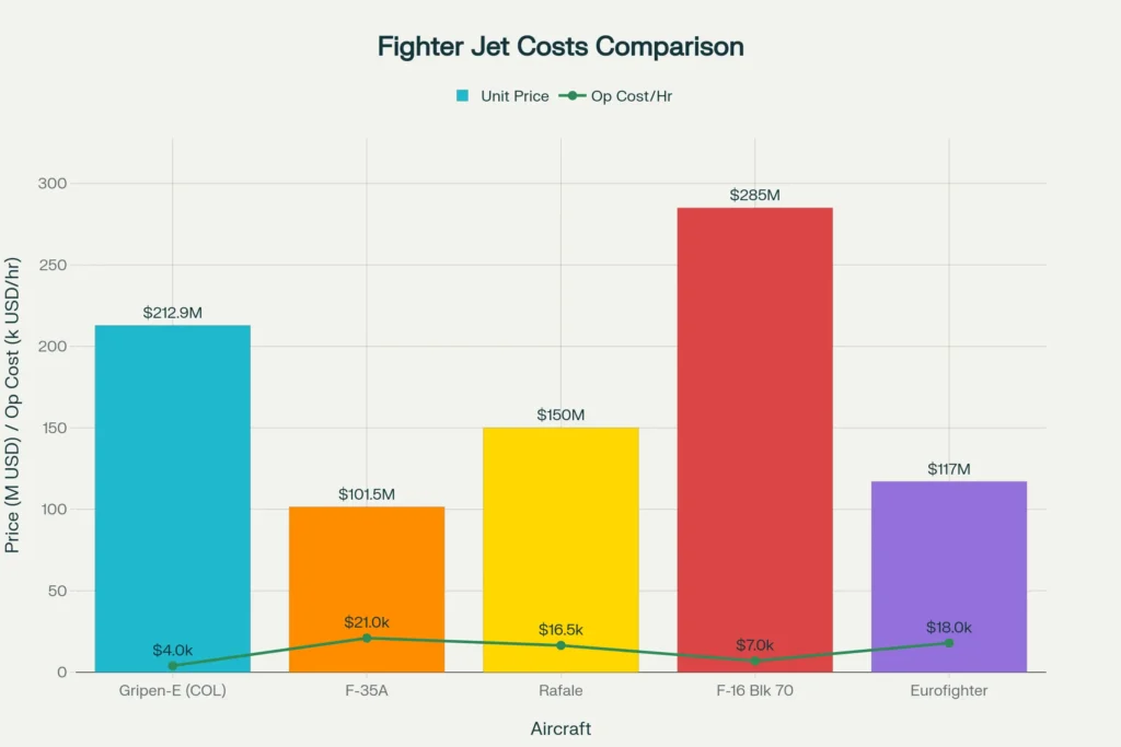 Why Colombia’s Gripen-E Deal Costs More Than Rafale, F-35, and F-16 (Full Cost & Geopolitical Breakdown)