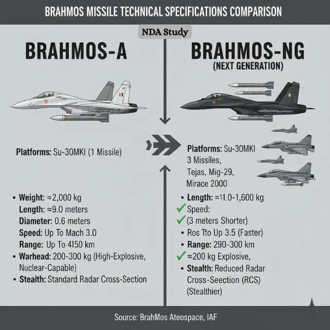 Technical specifications chart comparing the 9-meter, 2,500kg BrahMos-A supersonic cruise missile to the 6-meter, 1,300kg BrahMos-NG variant. The image illustrates the NG's reduced size, higher Mach 3.5 speed, and multi-platform compatibility (Su-30MKI, Tejas), explaining why the IAF made an early ₹8000 Crore investment.