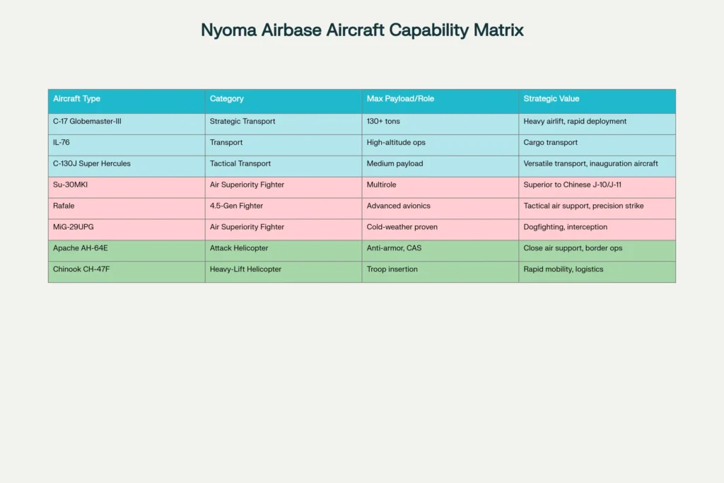 World's Highest Fighter Base India's Nyoma Airbase