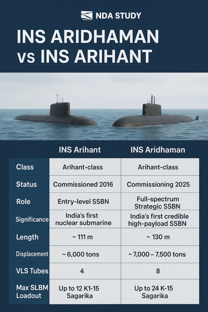 INS Aridhaman Submarine Commissioning 2025 India's Third SSBN Transforms Strategic Deterrence