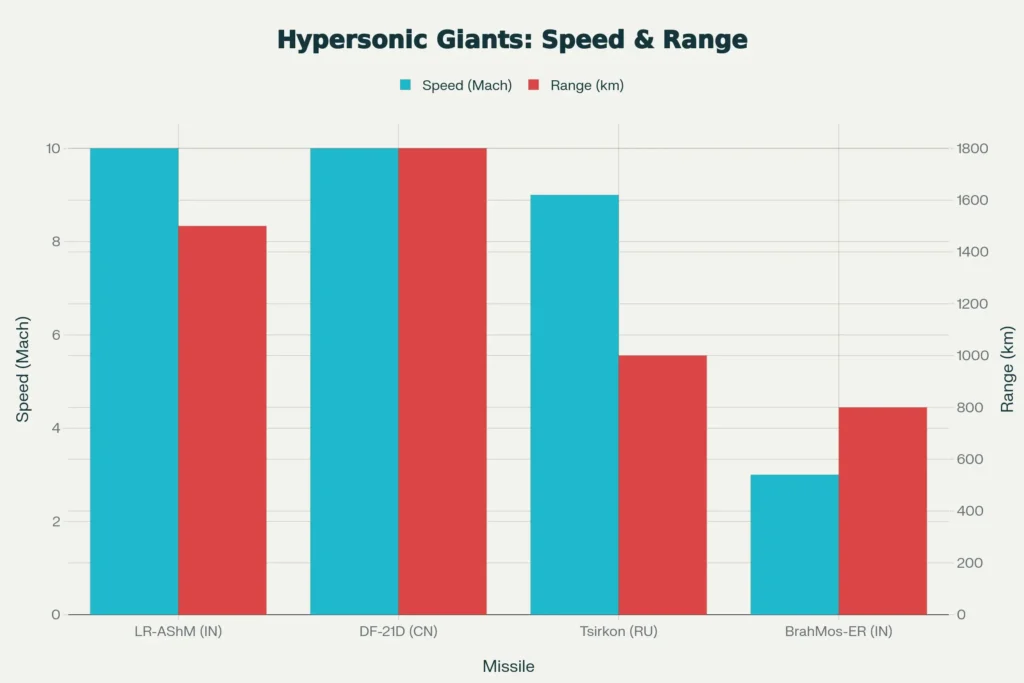 India's Mach 10 "Carrier Killer" LR-AShM: The Hypersonic Missile That Changes Everything in 2025 2 India's Mach 10 Carrier Killer LR-AShM