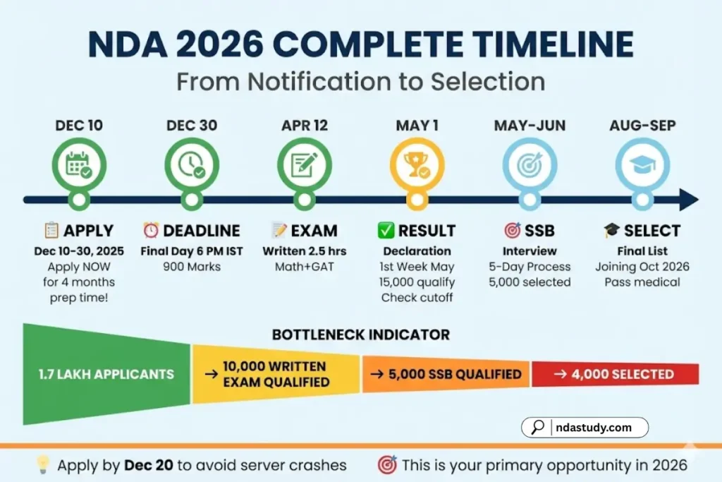 NDA 2026 Notification OUT: Complete Eligibility Checker & Exam Timeline