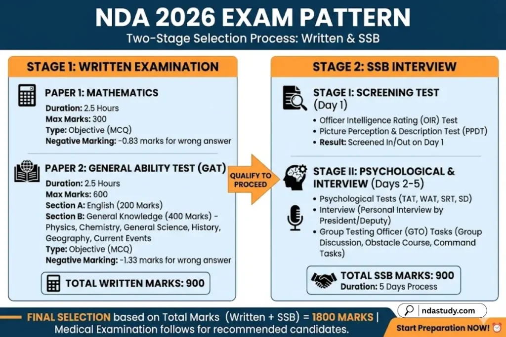 NDA 2026 Notification OUT: Complete Eligibility Checker & Exam Timeline, NDA 2026 Exam pattern