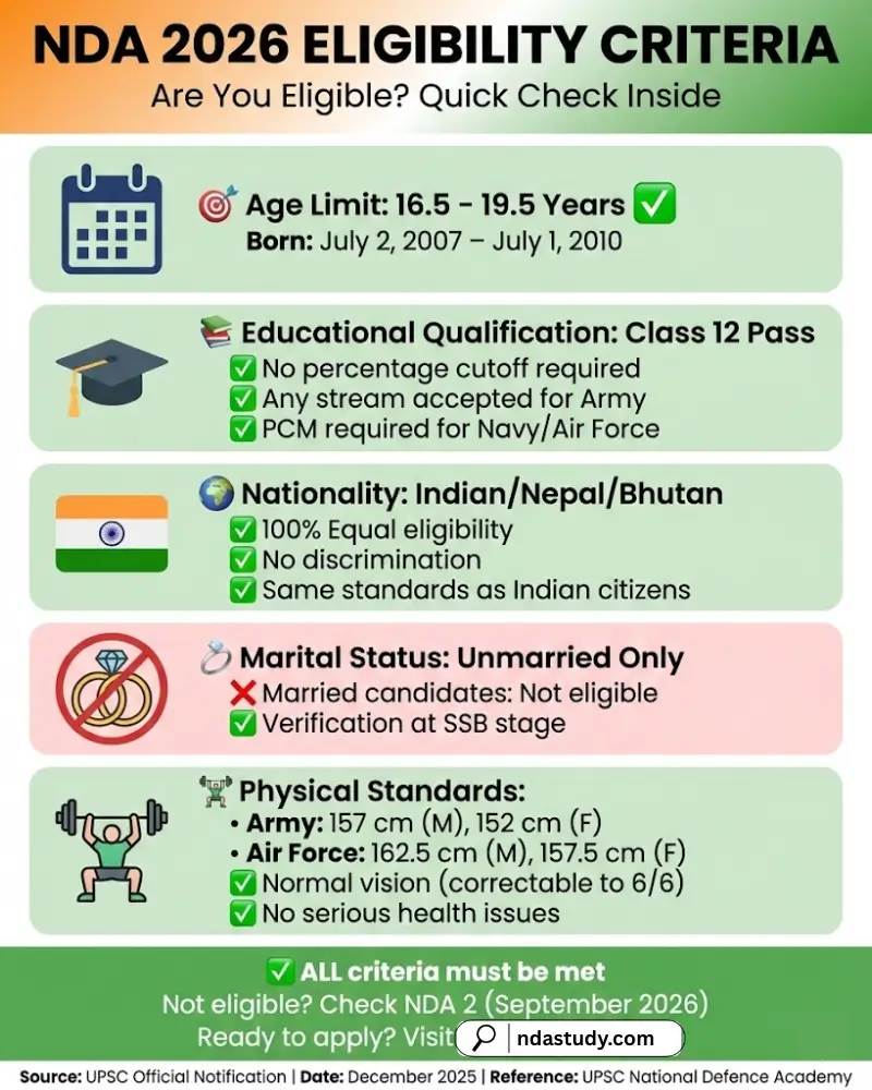 NDA 2026 Notification OUT: Complete Eligibility criteria
