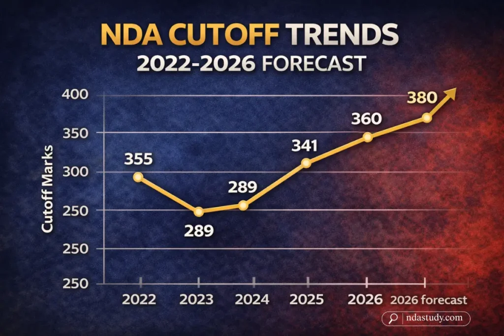 NDA cutoff trends 2022 to 2026 forecast showing marks range for general OBC SC ST category