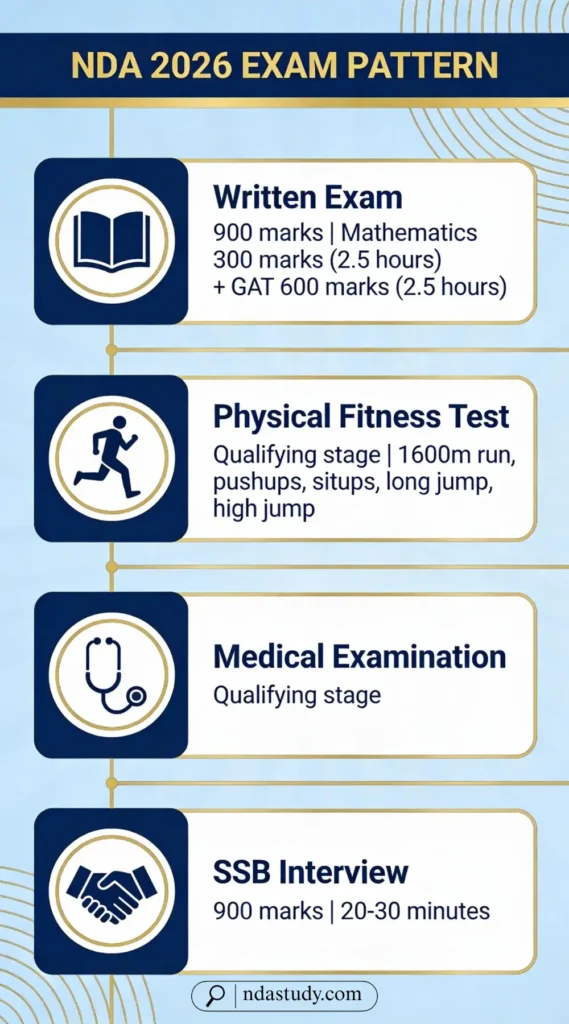 NDA 2026 exam stages: written test 900 marks, physical fitness test, medical exam, SSB interview process