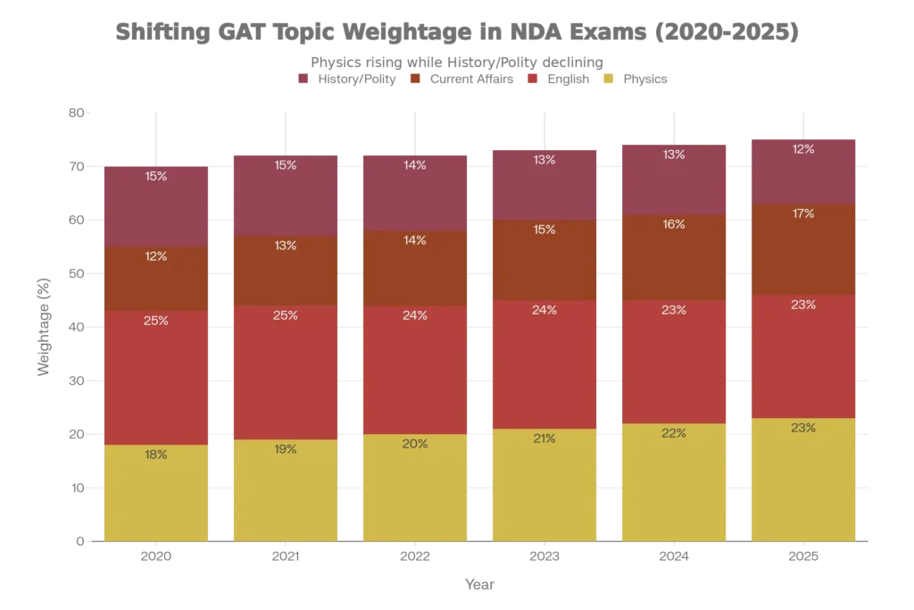 Infographic showing NDA Maths and GAT topic-wise trend analysis 2020 to 2025 for NDA Previous Year Question Papers