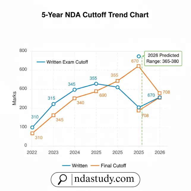 NDA CutOff Marks 2026 Revealed: Expected Merit Scores & smart Qualifying Strategy 3 NDA Safe Score Risk Zones infographic: color-coded vertical zones showing High Risk, Borderline, Safe, and Elite score ranges with a target of 400+ marks.