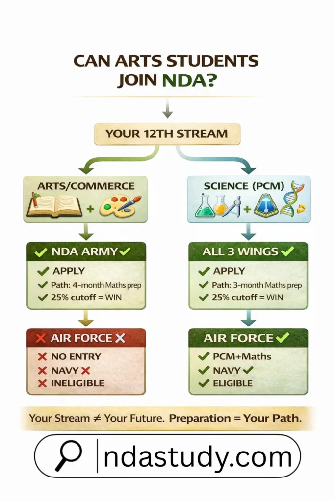 Can Arts Students Join NDA Without Maths? Hidden Loopholes No One Told You 2 NDA Army Air Force Navy eligibility decision tree for arts commerce students without maths