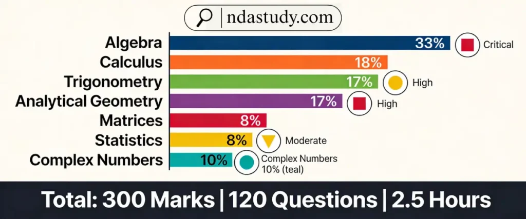 NDA Mathematics Syllabus 2026: Complete Topics Breakdown & Weightage 2 NDA mathematics syllabus 2026 weightage - Topic wise weightage