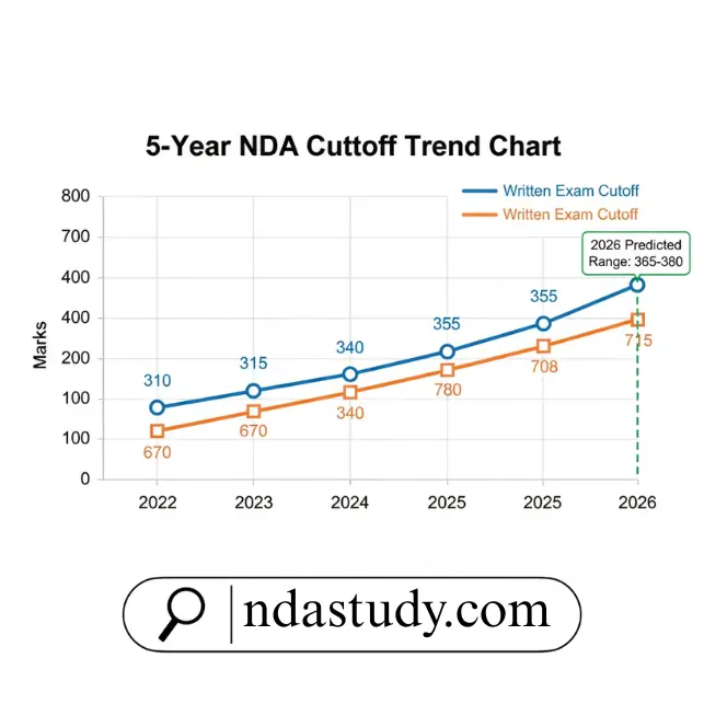 NDA CutOff Marks 2026 Revealed: Expected Merit Scores & smart Qualifying Strategy 2 NDA previous year cutoff trend chart 2022-2026 showing written exam 291-380 marks rise