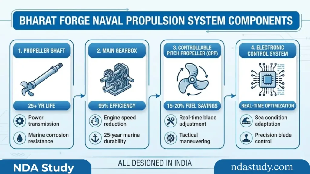 Bharat Forge naval propulsion system 4 components diagram